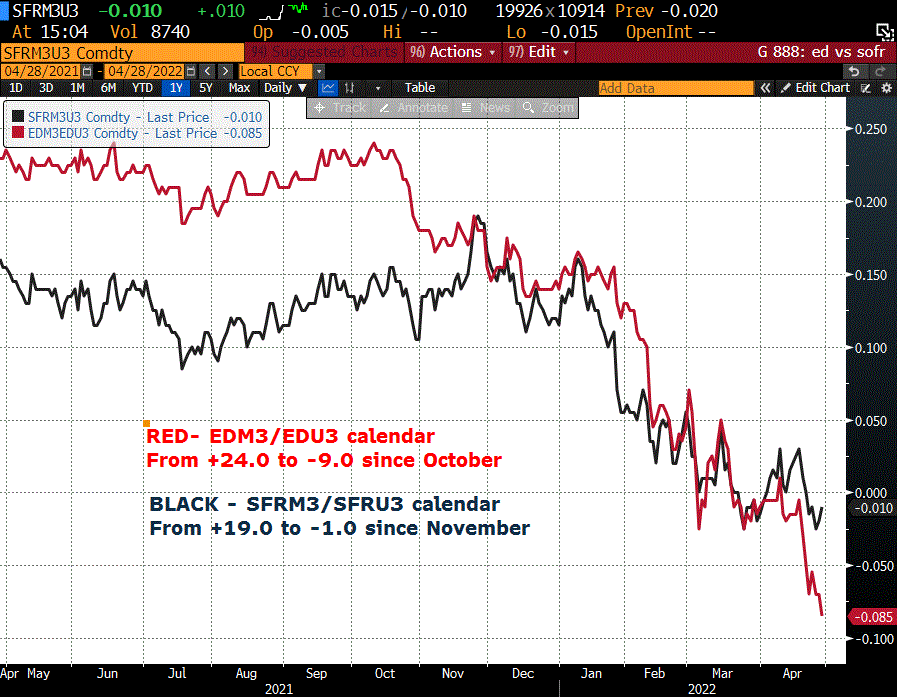 Chartpoint » Fed policy pivot 2H 2023