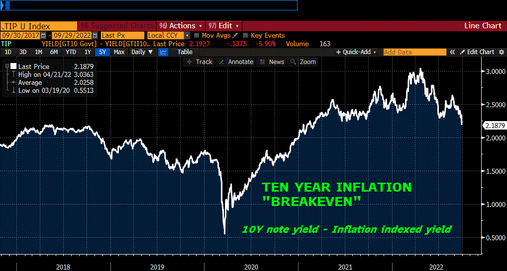 Chartpoint » Breakevens at lower end of recent range