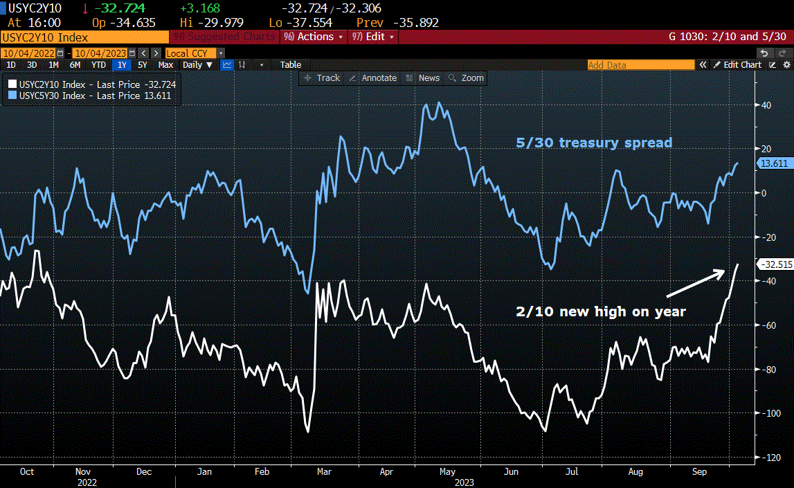 Chartpoint » Econ commodities and rate spreads send a worrisome signal